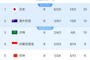 18强赛积分榜：中国巴林6分倒一倒二 印尼9分位居第4 沙特10分第3